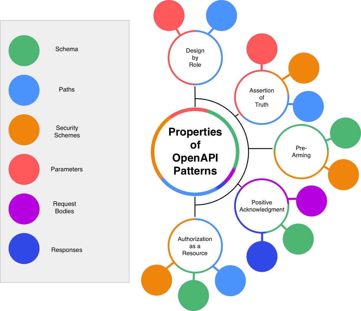 Properties of OpenAPI Patterns